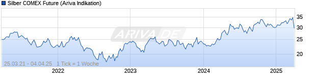 Chart NYMEX COMEX Silber (Silver)