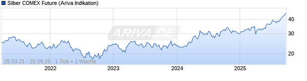 Chart NYMEX COMEX Silber (Silver)