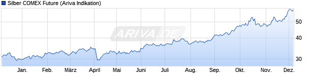 Chart NYMEX COMEX Silber (Silver)