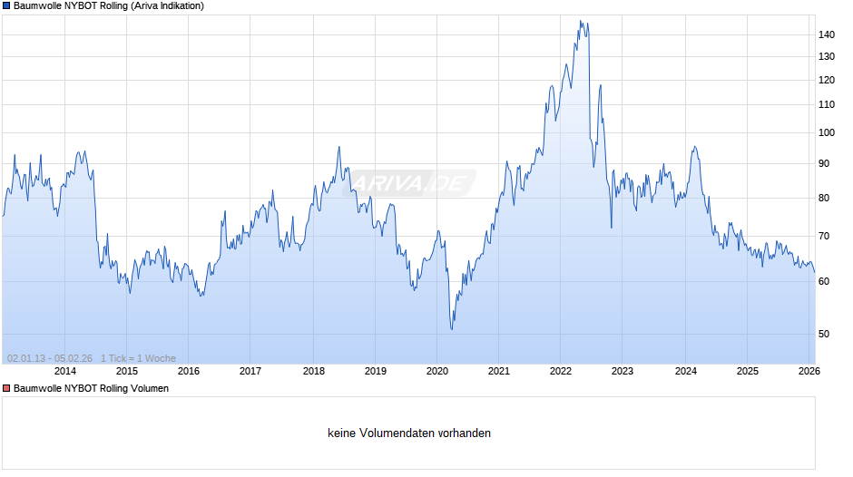 Baumwolle NYBOT Rolling Chart