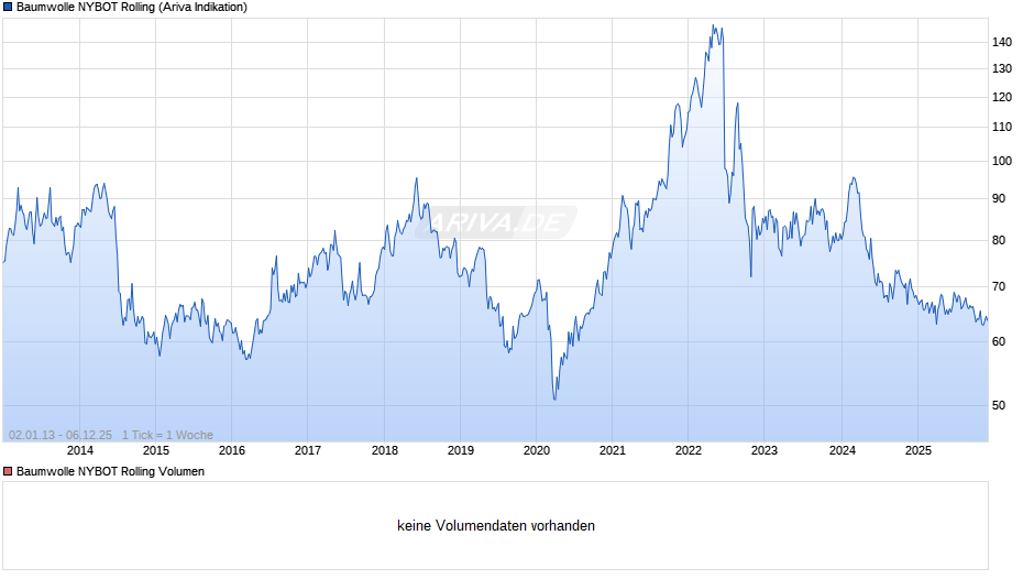 Baumwolle NYBOT Rolling Chart