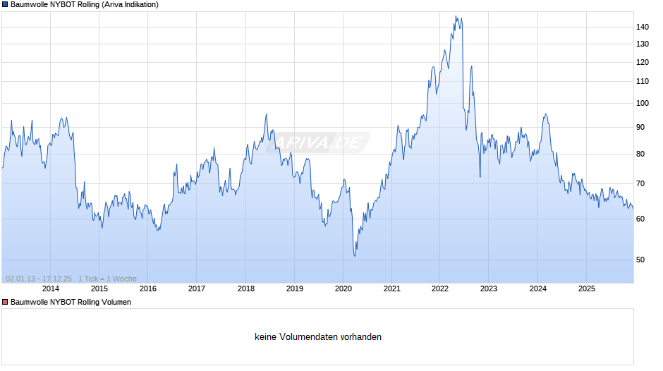 Baumwolle NYBOT Rolling Chart