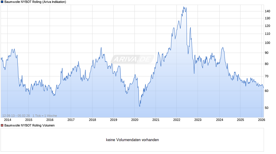 Baumwolle NYBOT Rolling Chart
