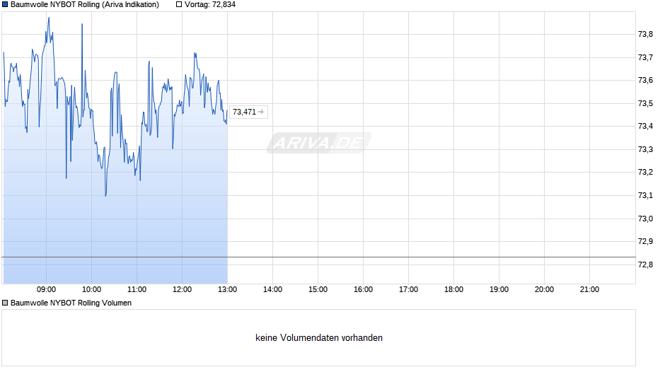 Baumwolle NYBOT Rolling Chart