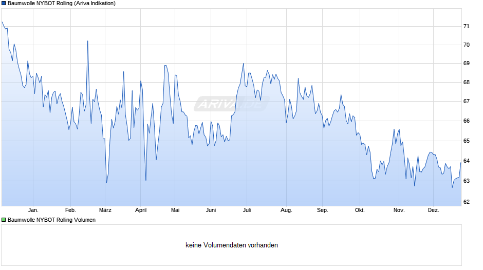 Baumwolle NYBOT Rolling Chart