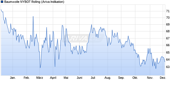 Baumwolle NYBOT Rolling Rohstoff Chart