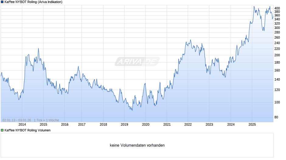 Kaffee NYBOT Rolling Chart