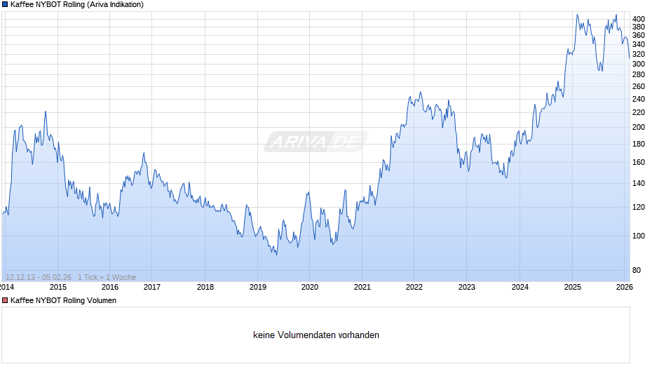 Kaffee NYBOT Rolling Chart