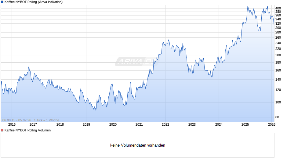 Kaffee NYBOT Rolling Chart