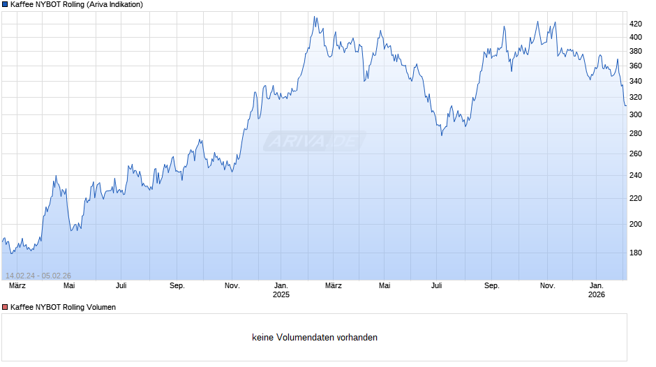 Kaffee NYBOT Rolling Chart