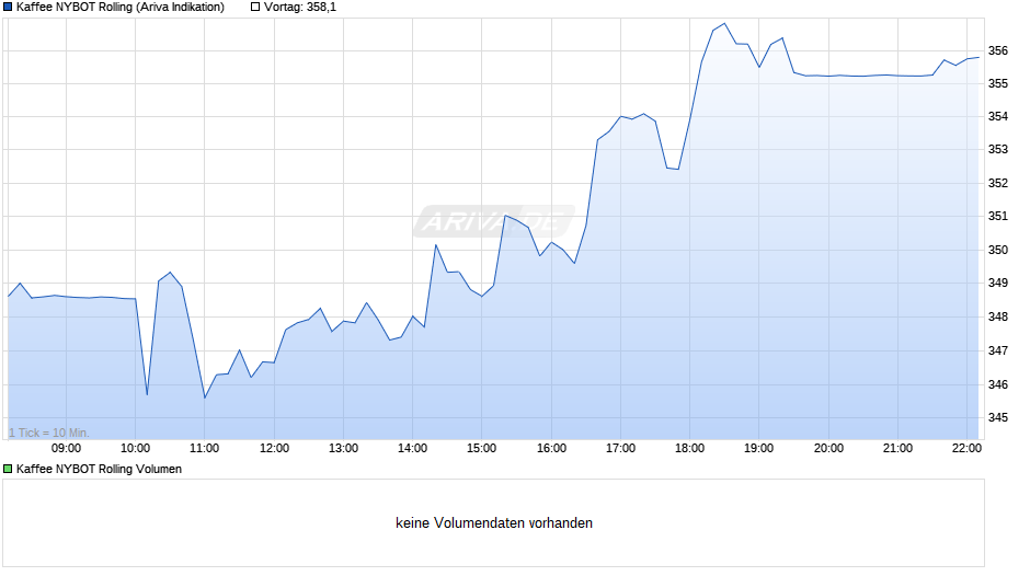 Kaffee NYBOT Rolling Chart