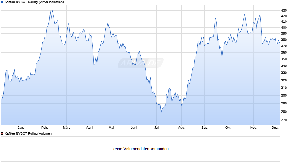 Kaffee NYBOT Rolling Chart