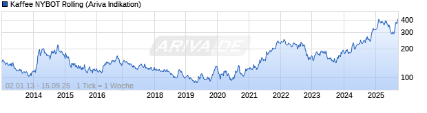 Chart NYBOT Kaffee (Coffee C) Rolling Future