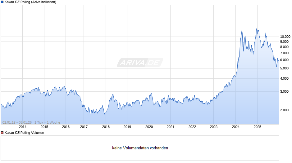 Kakao ICE Rolling Chart