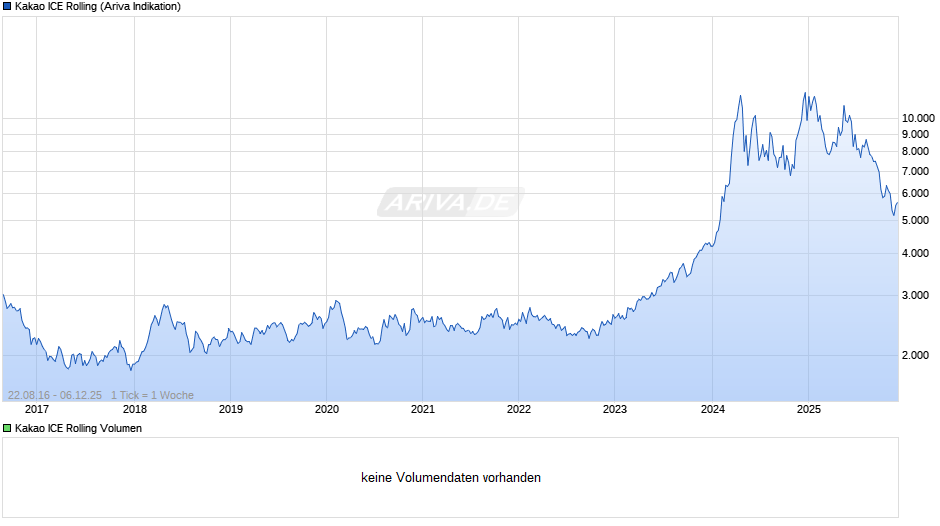 Kakao ICE Rolling Chart