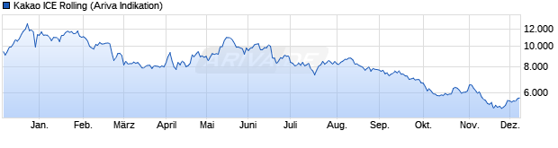 Chart NYBOT Kakao (Cocoa) Rolling Future