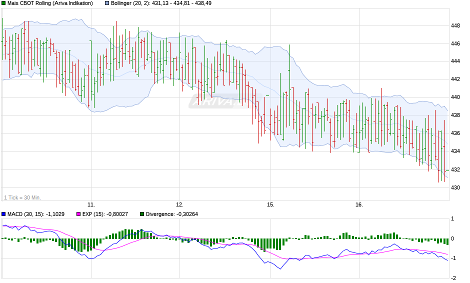 Mais CBOT Rolling Chart
