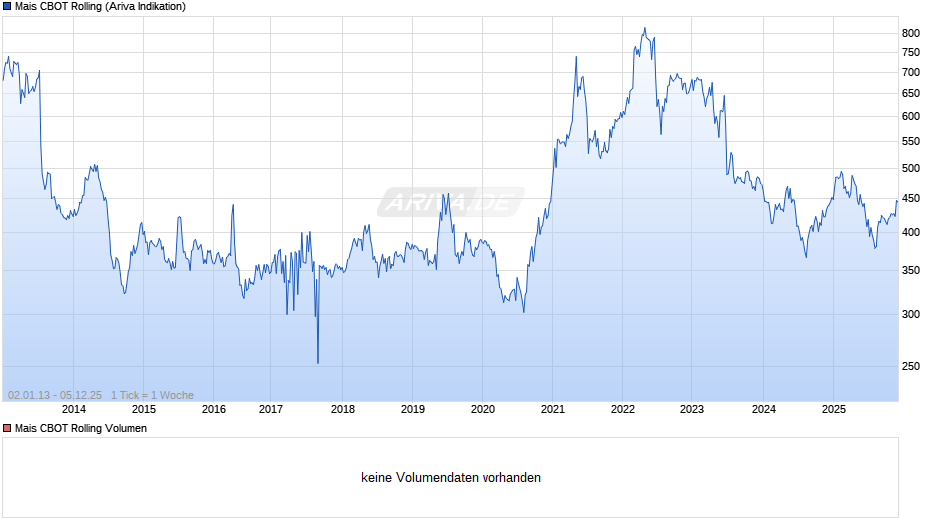 Mais CBOT Rolling Chart