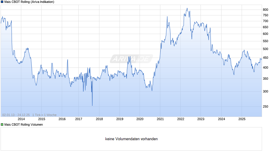 Mais CBOT Rolling Chart