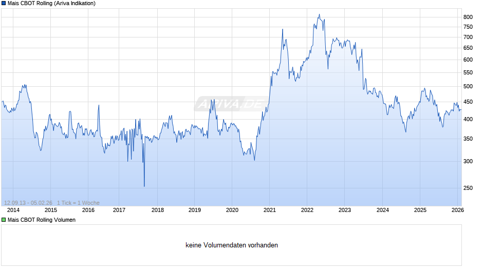 Mais CBOT Rolling Chart