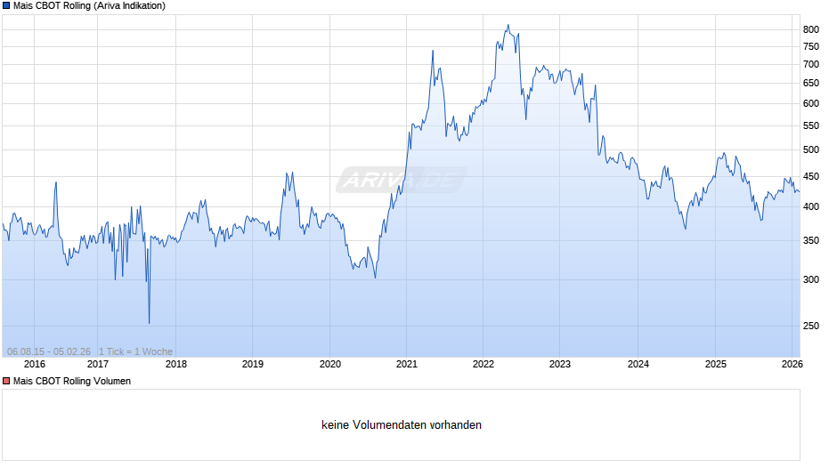 Mais CBOT Rolling Chart