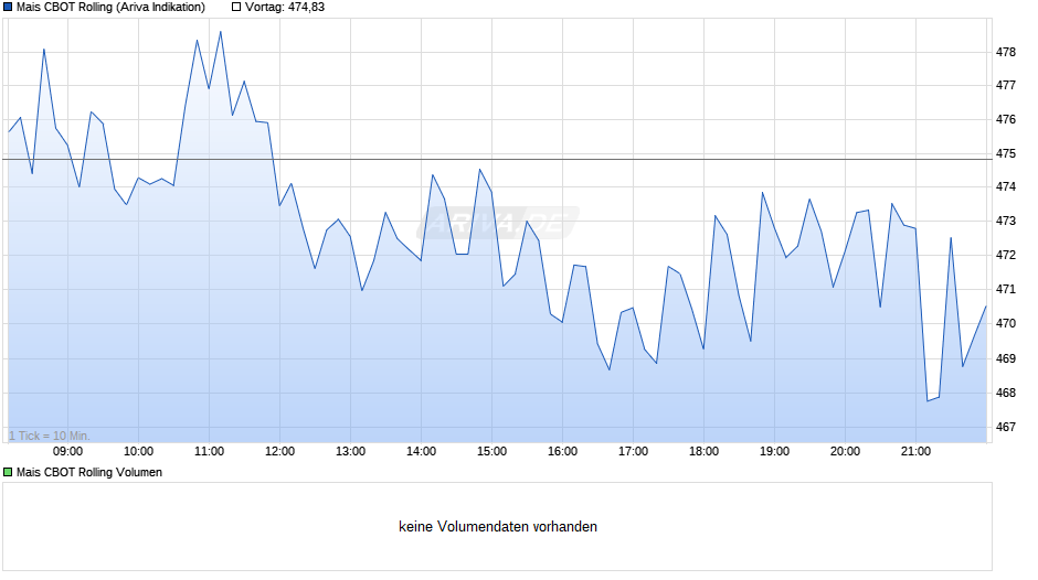 Mais CBOT Rolling Chart