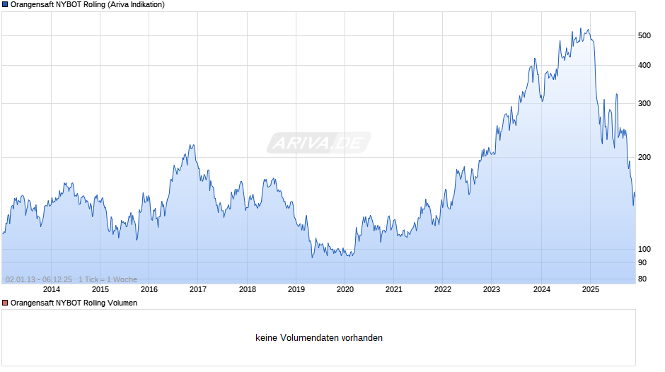 Orangensaft NYBOT Rolling Chart