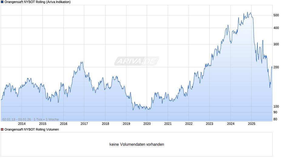 Orangensaft NYBOT Rolling Chart