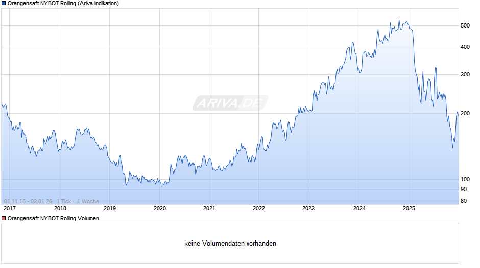 Orangensaft NYBOT Rolling Chart