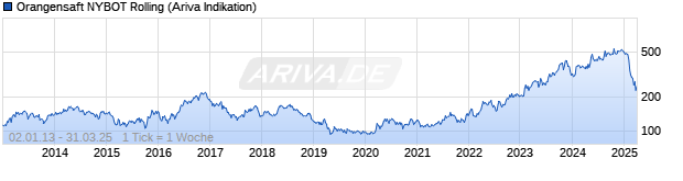 Chart NYBOT Orangensaft (Orange Juice) Rolling Future