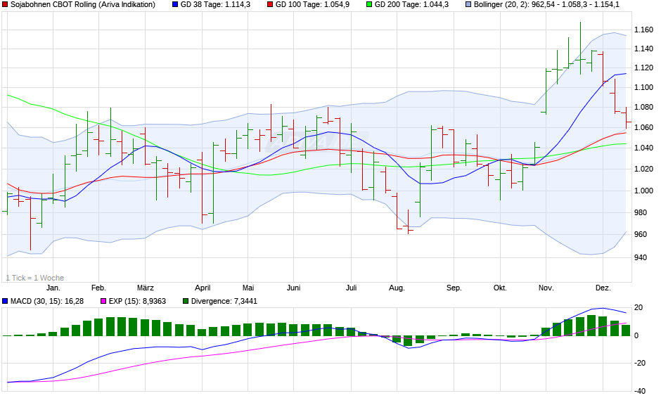 Sojabohnen CBOT Rolling Chart