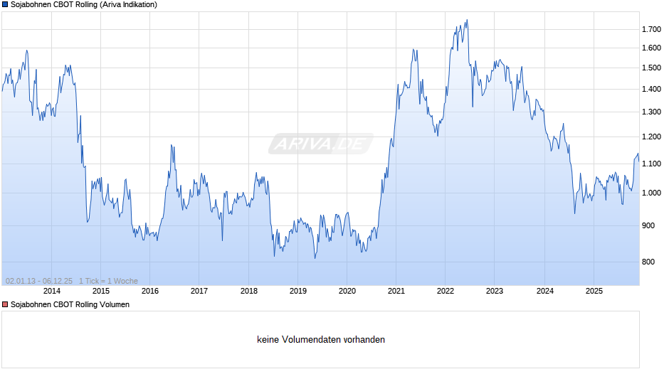 Sojabohnen CBOT Rolling Chart