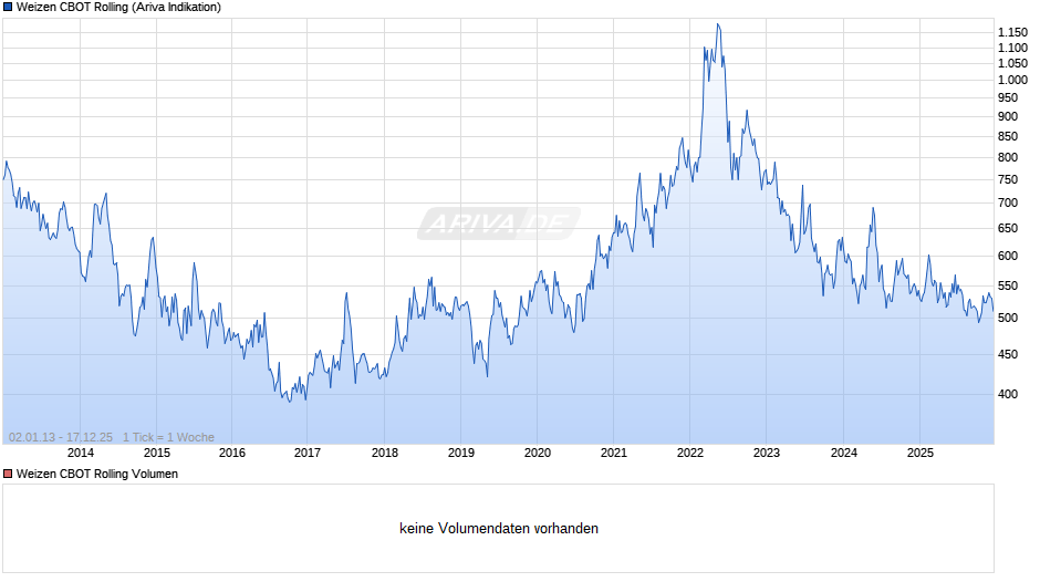 Weizen CBOT Rolling Chart