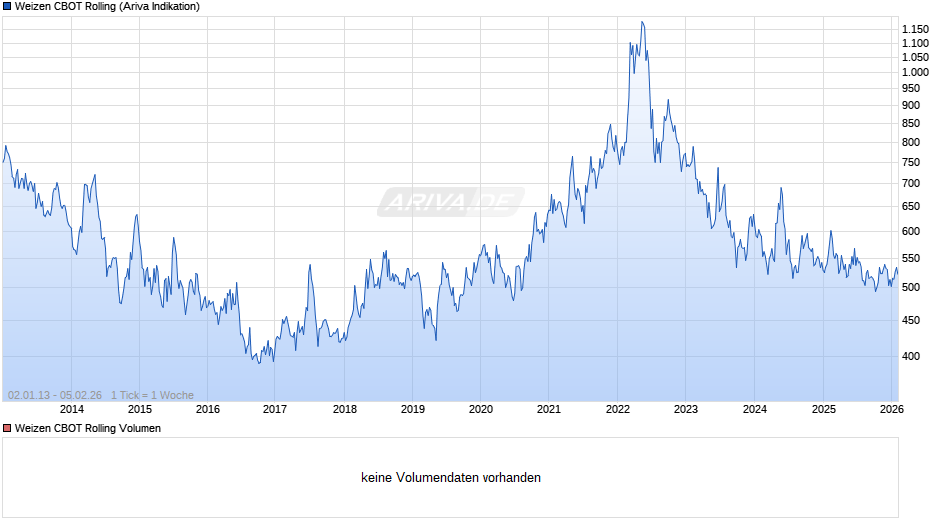Weizen CBOT Rolling Chart