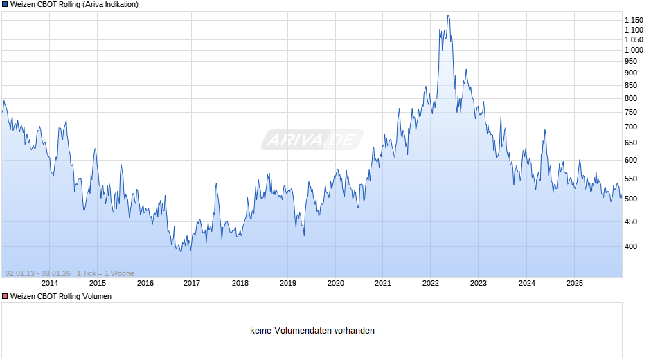 Weizen CBOT Rolling Chart
