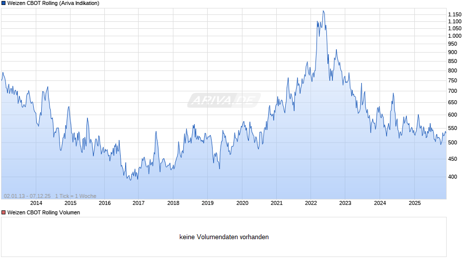 Weizen CBOT Rolling Chart
