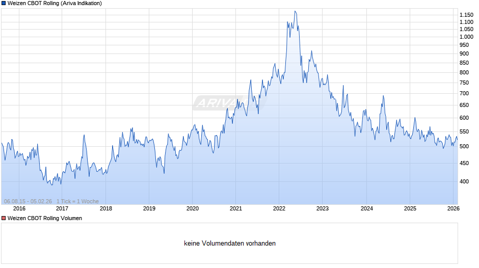 Weizen CBOT Rolling Chart