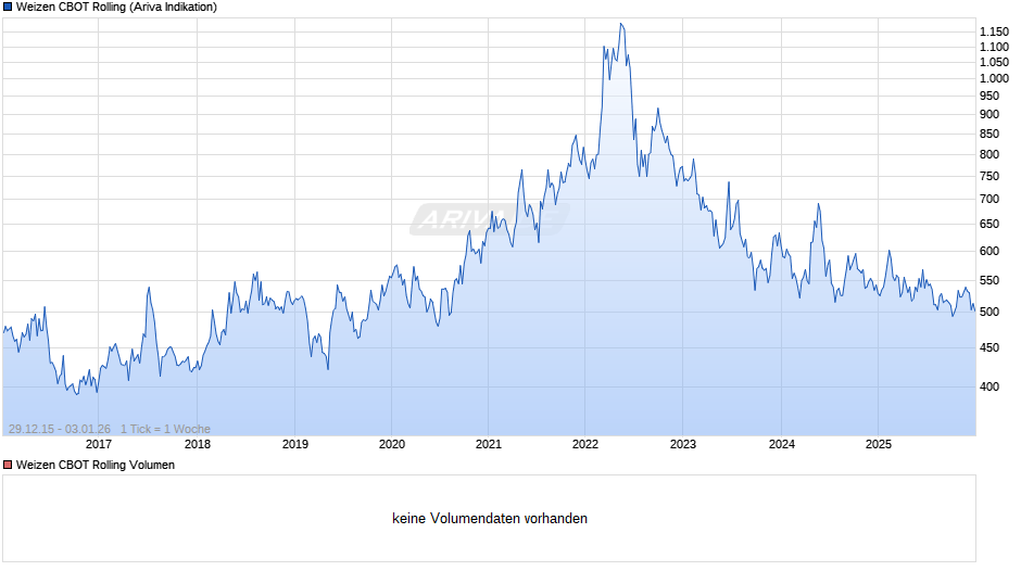 Weizen CBOT Rolling Chart