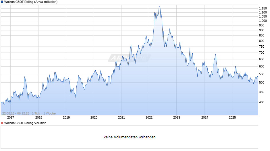 Weizen CBOT Rolling Chart