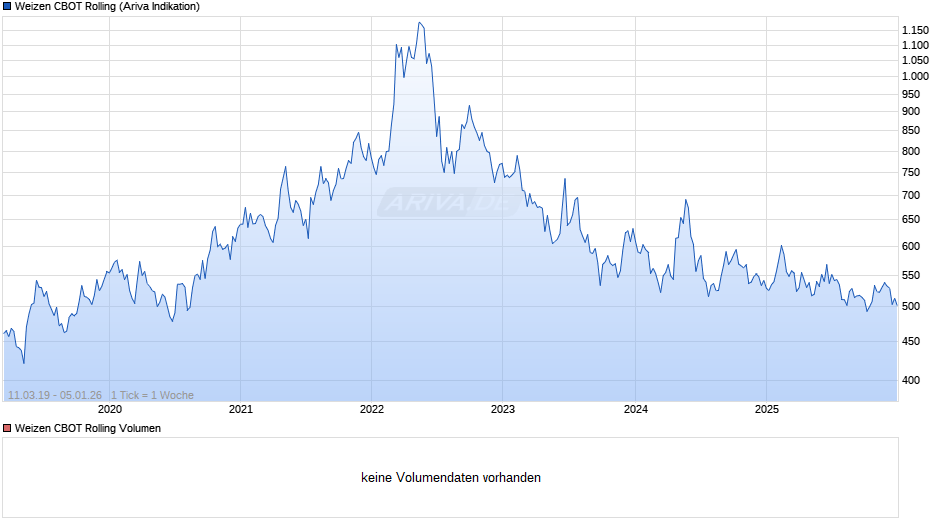 Weizen CBOT Rolling Chart