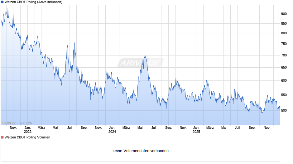 Weizen CBOT Rolling Chart