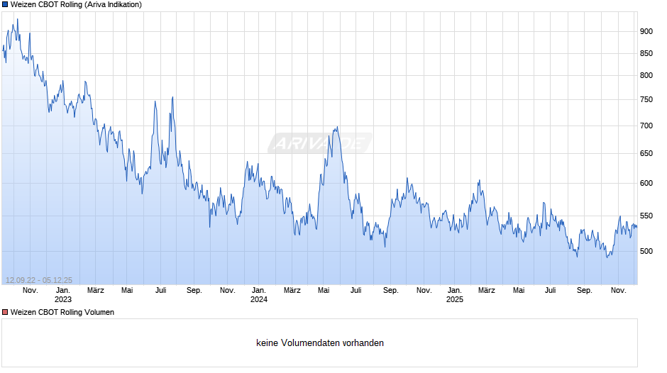 Weizen CBOT Rolling Chart