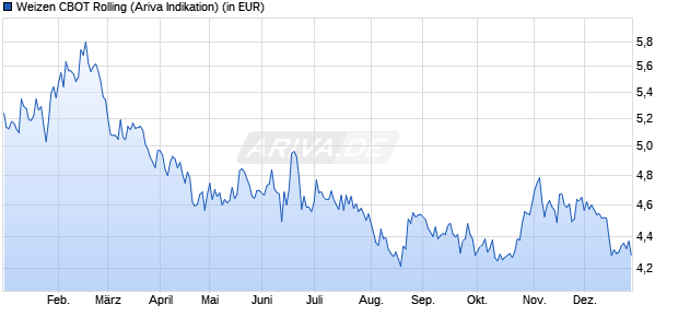 Weizen CBOT Rolling Rohstoff Chart