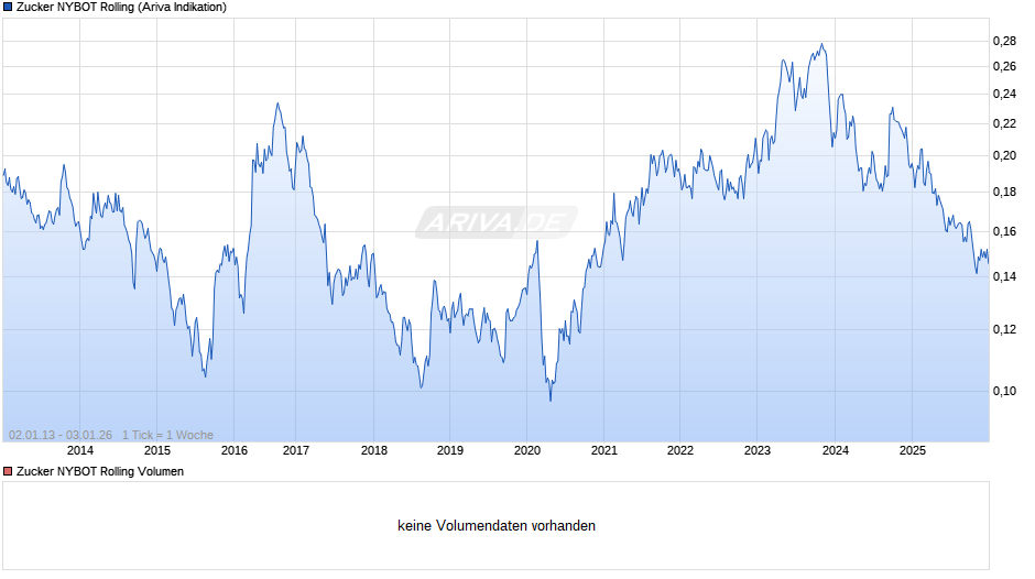 Zucker NYBOT Rolling Chart