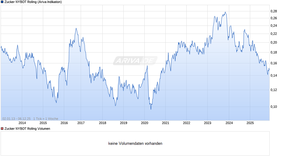 Zucker NYBOT Rolling Chart