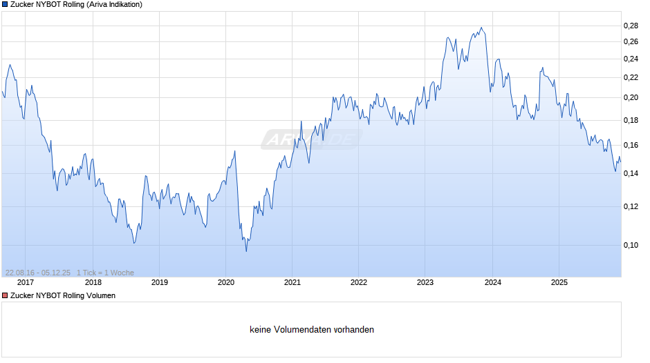 Zucker NYBOT Rolling Chart