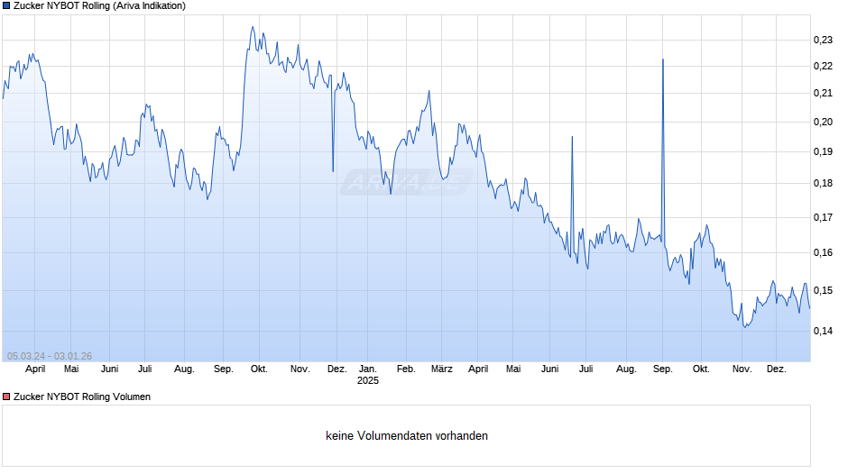Zucker NYBOT Rolling Chart