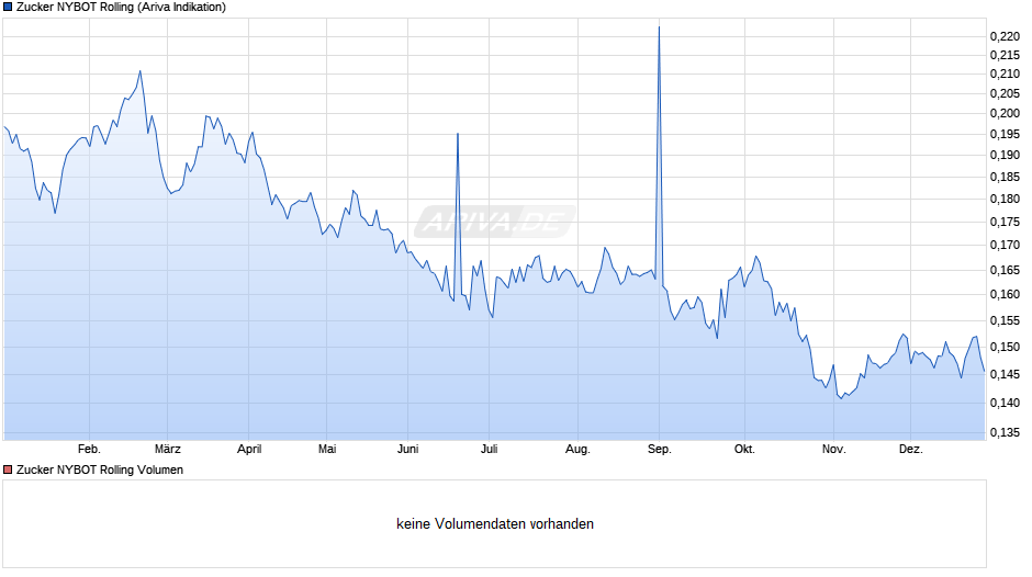 Zucker NYBOT Rolling Chart