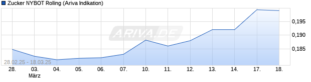 Chart NYBOT Zucker (Sugar No. 11) Rolling Future