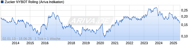 Chart NYBOT Zucker (Sugar No. 11) Rolling Future
